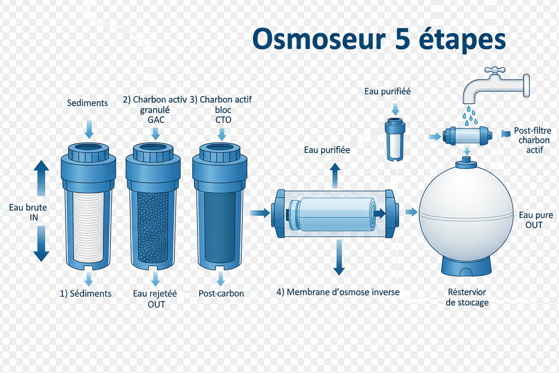 Osmoseur 5 étapes : fonctionnement et avantages